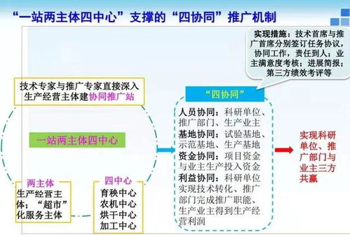 打通農(nóng)技推廣最后一公里 構(gòu)筑現(xiàn)代農(nóng)業(yè)科技支撐體系的軟件開發(fā)策略