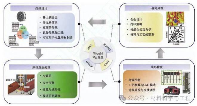 高性能鎂合金電弧增材制造技術(shù)研究進(jìn)展與推廣前景——重慶大學(xué)李坤與潘復(fù)生院士團(tuán)隊(duì)綜述